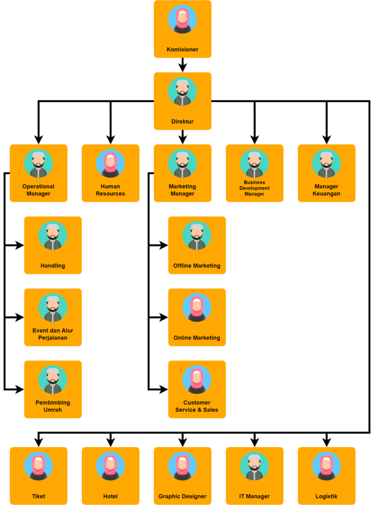 Struktur organisasi